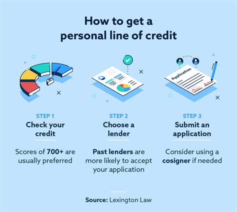 Personal Line Of Credit No Credit Check